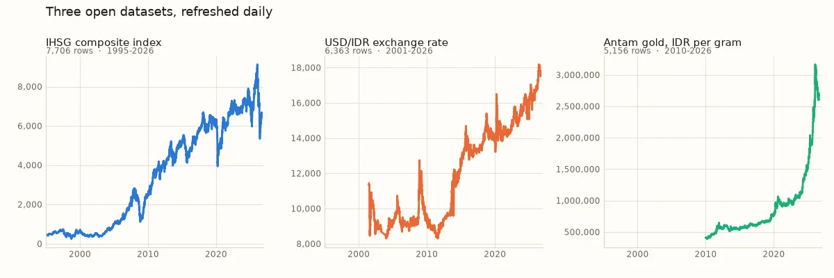 Three line charts side by side: the IHSG composite index from 1995, the USD/IDR exchange rate from 2001, and the Antam gold price per gram from 2010