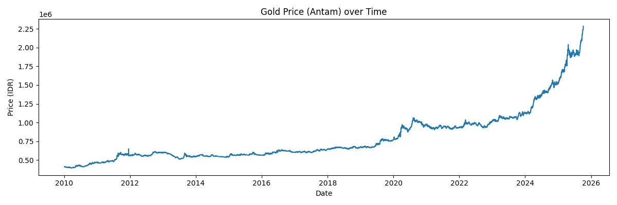 Line chart of Antam gold price in IDR from 2010 to 2026